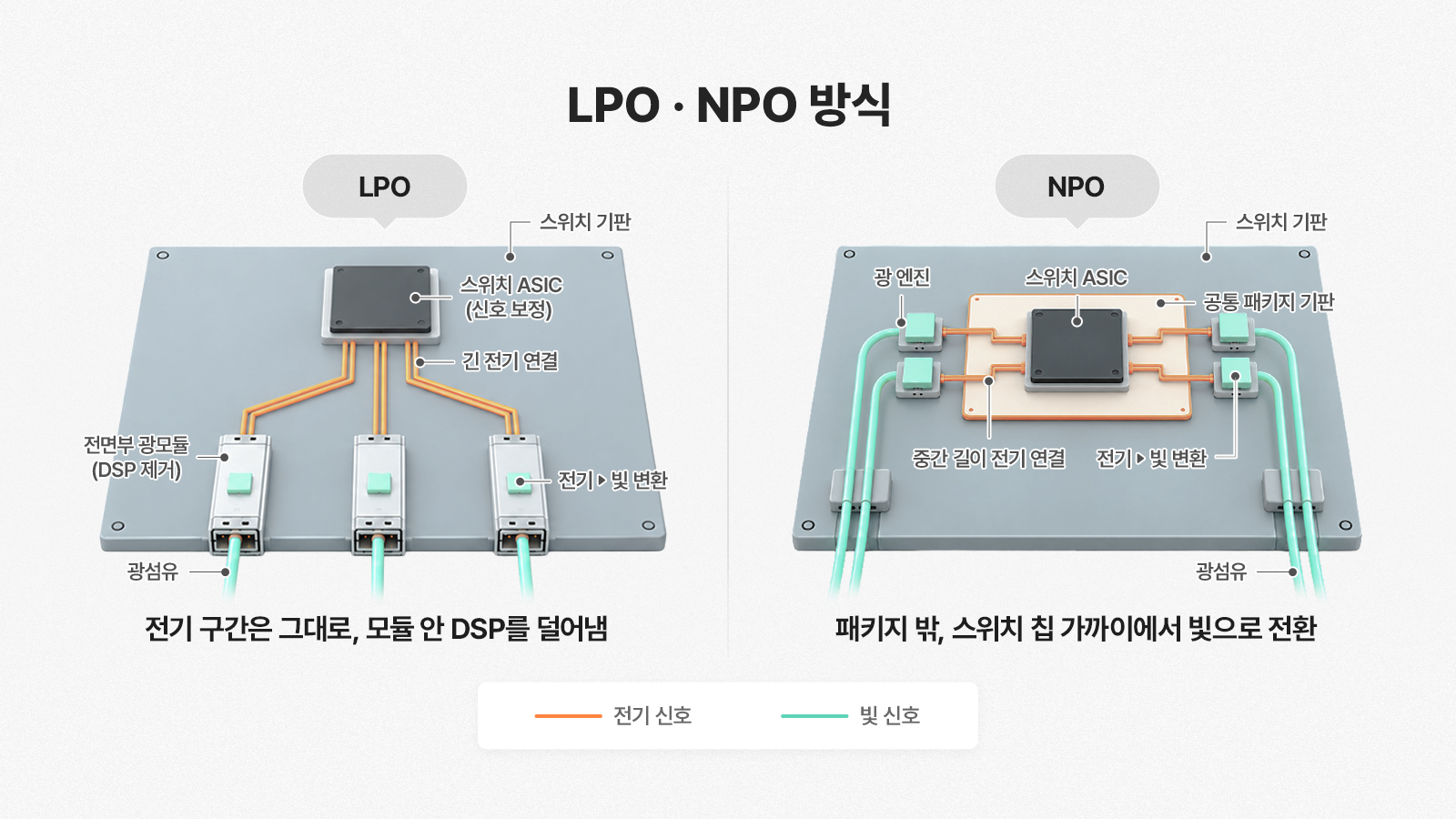[Tech Note] ‘GPU를 수만 개 모아도 AI는 왜 기다릴까’ 실리콘 포토닉스와 CPO가 놓는 '빛의 고속도로’ 기타 인포그래픽 TECH&AI 2026 05 ▲ LPO는 플러거블 광모듈 구조를 유지하면서 모듈 내부 DSP를 생략하고, NPO는 광 엔진을 스위치 칩의 패키지 밖 가까이에 배치한다.